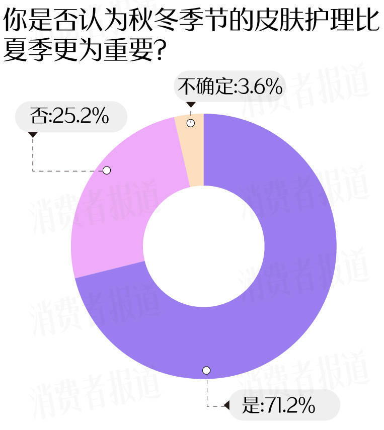 成受访者受敏感肌困扰过冬“搭子”首选大牌九游会真人游戏第一品牌敏感肌调查报告：七(图4)