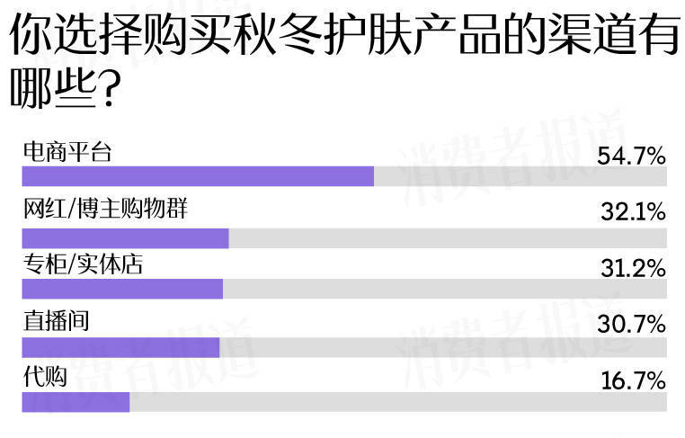 成受访者受敏感肌困扰过冬“搭子”首选大牌九游会真人游戏第一品牌敏感肌调查报告：七