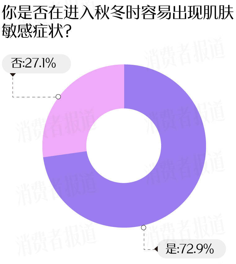 成受访者受敏感肌困扰过冬“搭子”首选大牌九游会真人游戏第一品牌敏感肌调查报告：七(图2)