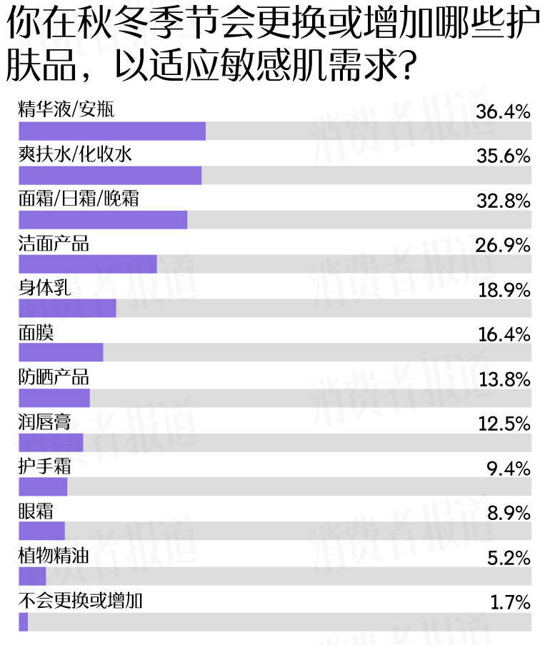 成受访者受敏感肌困扰过冬“搭子”首选大牌九游会真人游戏第一品牌敏感肌调查报告：七(图3)