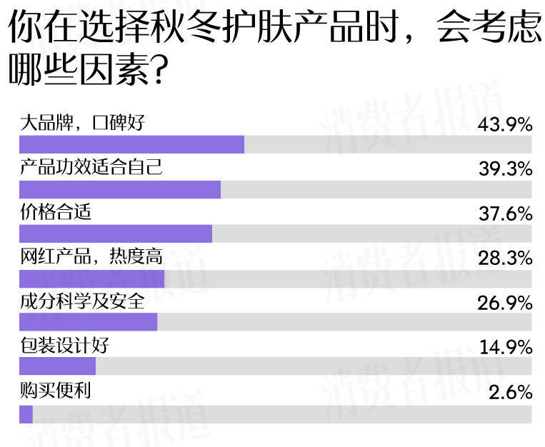 成受访者受敏感肌困扰过冬“搭子”首选大牌九游会真人游戏第一品牌敏感肌调查报告：七(图5)