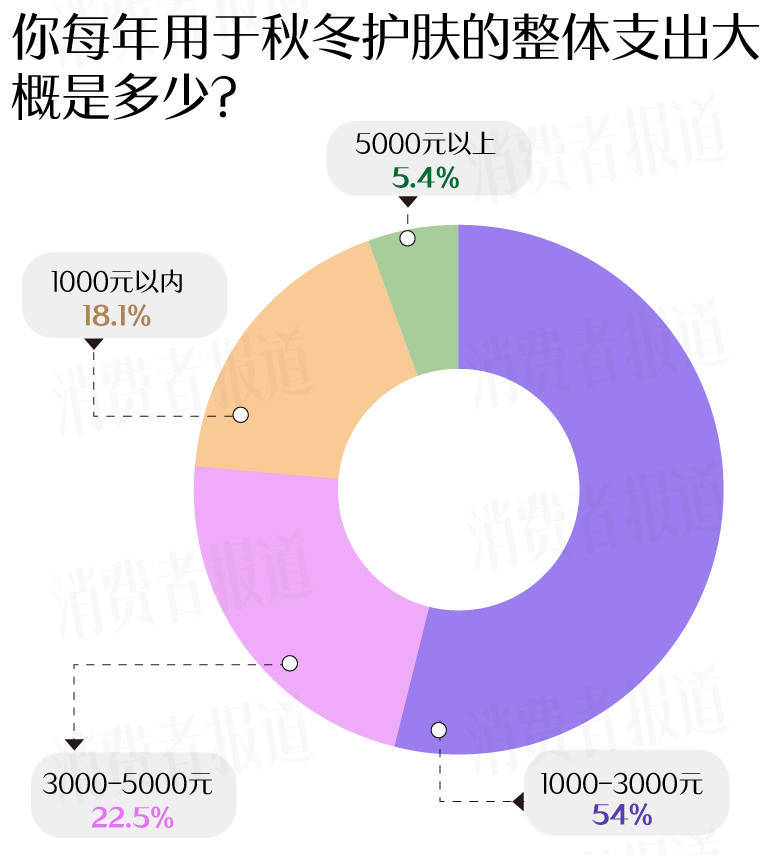 成受访者受敏感肌困扰过冬“搭子”首选大牌九游会真人游戏第一品牌敏感肌调查报告：七(图7)