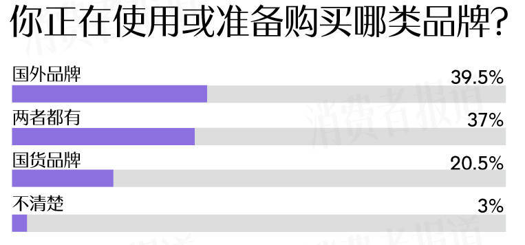 成受访者受敏感肌困扰过冬“搭子”首选大牌九游会真人游戏第一品牌敏感肌调查报告：七(图6)