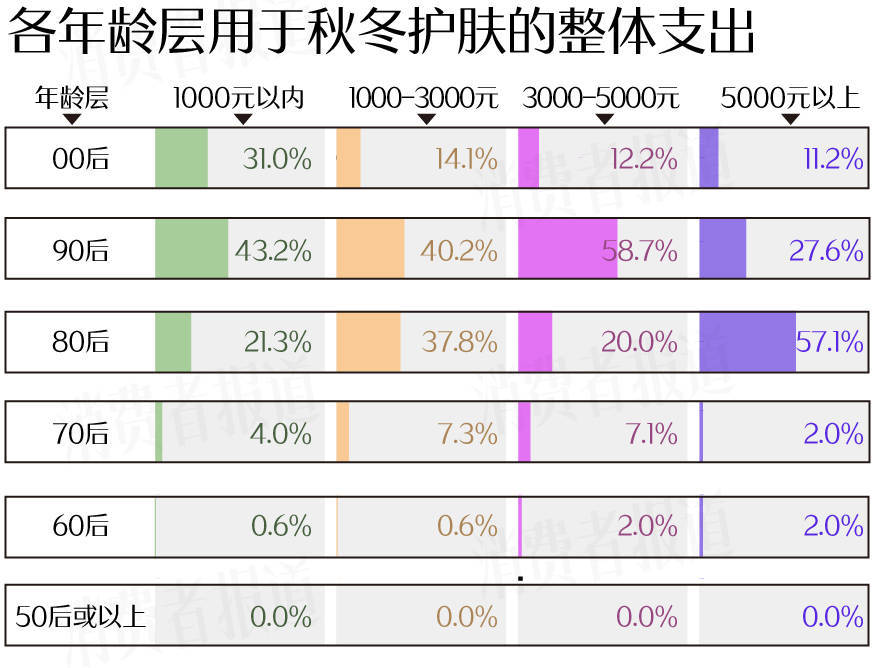 成受访者受敏感肌困扰过冬“搭子”首选大牌九游会真人游戏第一品牌敏感肌调查报告：七(图8)