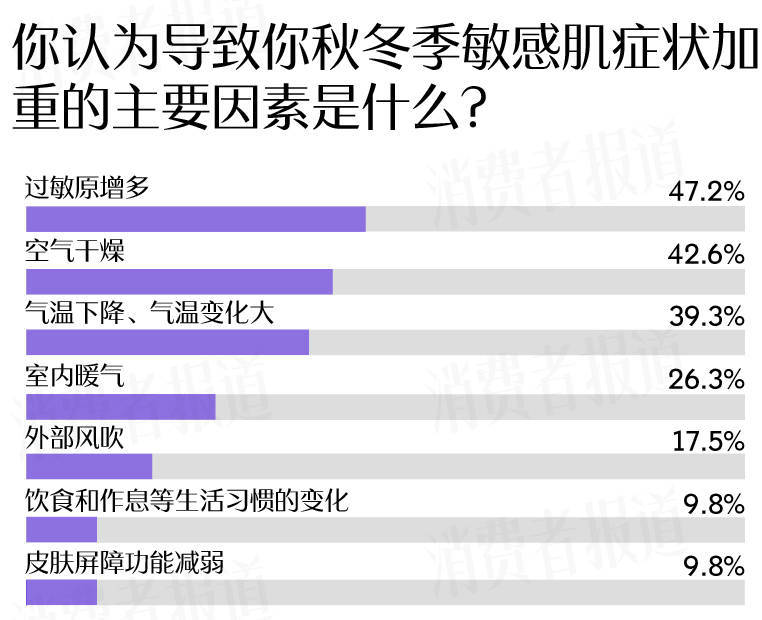 成受访者受敏感肌困扰过冬“搭子”首选大牌九游会真人游戏第一品牌敏感肌调查报告：七(图10)