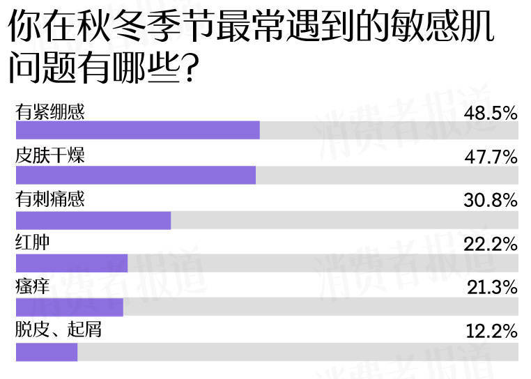 成受访者受敏感肌困扰过冬“搭子”首选大牌九游会真人游戏第一品牌敏感肌调查报告：七(图12)