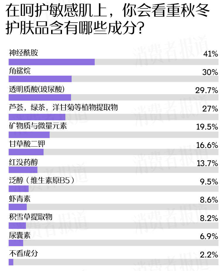 成受访者受敏感肌困扰过冬“搭子”首选大牌九游会真人游戏第一品牌敏感肌调查报告：七(图13)