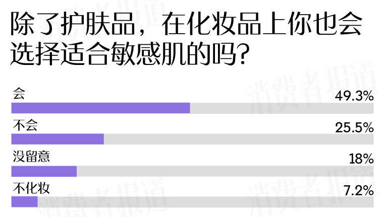 成受访者受敏感肌困扰过冬“搭子”首选大牌九游会真人游戏第一品牌敏感肌调查报告：七(图11)