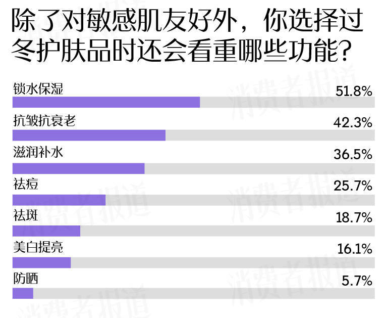 成受访者受敏感肌困扰过冬“搭子”首选大牌九游会真人游戏第一品牌敏感肌调查报告：七(图9)