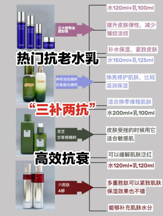 肤品实测六款高性价比护肤品九游会女性最有效的抗衰老护(图4)